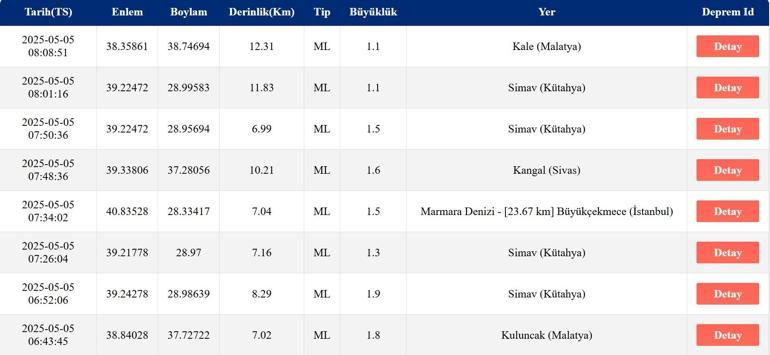 SON DAKİKA DEPREMLER DEPREM Mİ OLDU, KAÇ ŞİDDETİNDE 5 Mayıs AFAD, Kandilli Rasathanesi Son Depremler