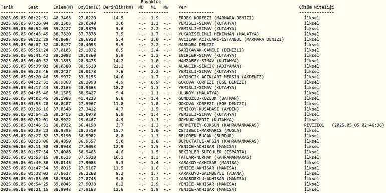 SON DAKİKA DEPREMLER DEPREM Mİ OLDU, KAÇ ŞİDDETİNDE 5 Mayıs AFAD, Kandilli Rasathanesi Son Depremler
