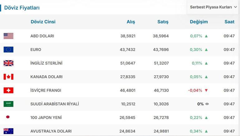 5 Mayıs Bugün Dolar Kaç TL Euro Dolar Kaç Lira Euro Kaç TL 1 Dolar Kaç Lira, 1 Euro Kaç Lira 5 Mayıs Serbest Piyasa Döviz Kurları