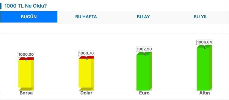 5 Mayıs Bugün Dolar Kaç TL Euro Dolar Kaç Lira Euro Kaç TL 1 Dolar Kaç Lira, 1 Euro Kaç Lira 5 Mayıs Serbest Piyasa Döviz Kurları