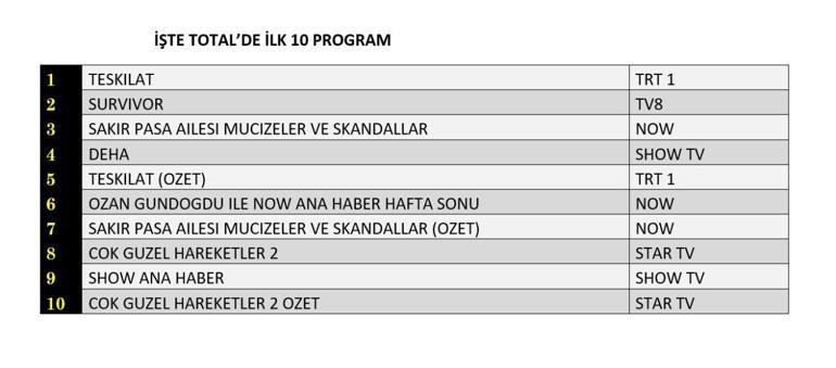 REYTİNG SONUÇLARI 4 MAYIS 2025: Teşkilat, Deha, Şakir Paşa Ailesi, Survivor Reyting Sonucu