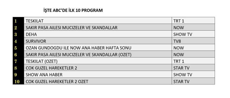 REYTİNG SONUÇLARI 4 MAYIS 2025: Teşkilat, Deha, Şakir Paşa Ailesi, Survivor Reyting Sonucu