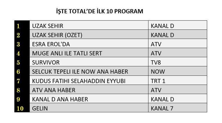 REYTİNG SONUÇLARI 5 MAYIS 2025: Uzak Şehir, Kudüs Fatihi Selahaddin Eyyubi, Survivor Reyting Sonucu