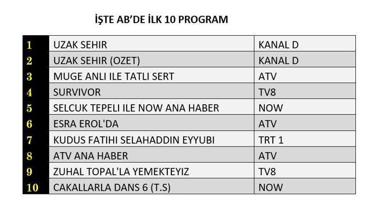 REYTİNG SONUÇLARI 5 MAYIS 2025: Uzak Şehir, Kudüs Fatihi Selahaddin Eyyubi, Survivor Reyting Sonucu