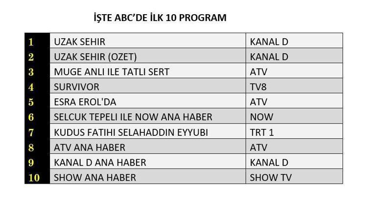 REYTİNG SONUÇLARI 5 MAYIS 2025: Uzak Şehir, Kudüs Fatihi Selahaddin Eyyubi, Survivor Reyting Sonucu