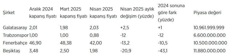 Ligde taraftarını sevindiren Galatasaray borsada da yatırımcısını üzmedi