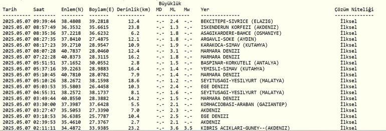 SON DAKİKA DEPREM 7 Mayıs deprem mi oldu, nerede, kaç şiddetinde AFAD ve Kandilli Rasathanesi son depremler listesi