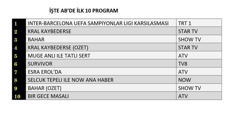 REYTİNG SONUÇLARI 6 MAYIS 2025: Kral Kaybederse, Bahar, Bir Gece Masalı Reyting Sonucu