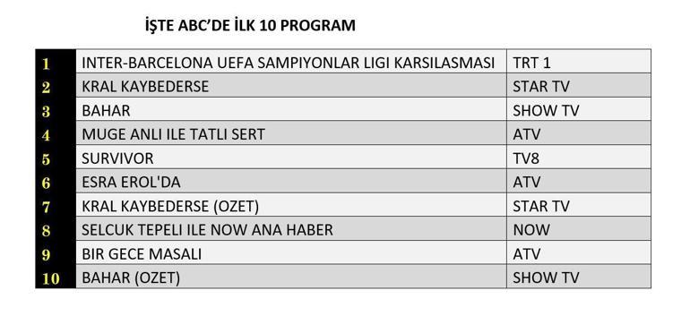 REYTİNG SONUÇLARI 6 MAYIS 2025: Kral Kaybederse, Bahar, Bir Gece Masalı Reyting Sonucu