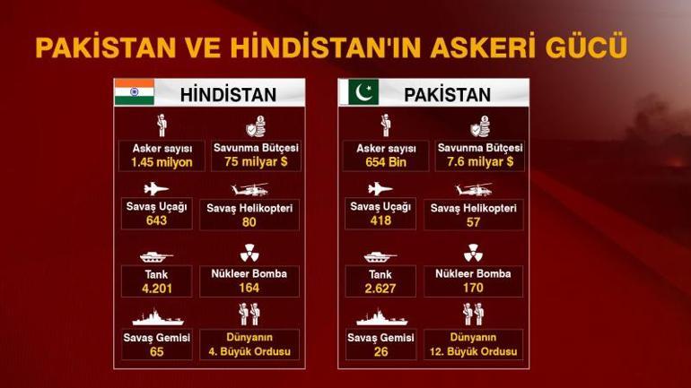 İKİ NÜKLEER GÜÇ KARŞI KARŞIYA | Hindistan ve Pakistan’ına askeri gücü ne