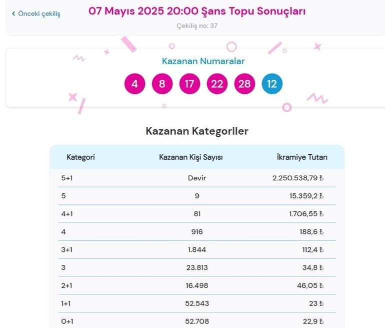 Son dakika: Bugünkü Şans Topu çekilişi sonuçları belli oldu 7 Mayıs 2025 Şans Topu bilet sonucu sorgulama ekranı