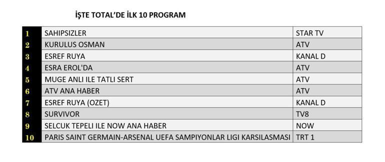REYTİNG SONUÇLARI 7 MAYIS 2025: Reyting Sonuçları Birincisi Hangi Yapım Oldu Eşref Rüya, Sahipsizler, Kuruluş Osman...