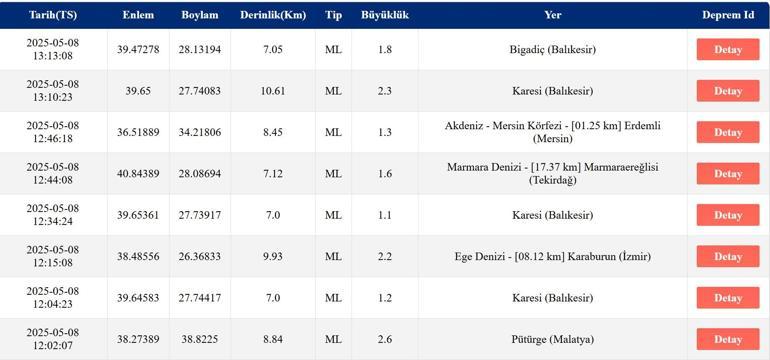 DEPREM Mİ OLDU, KAÇ ŞİDDETİNDE 8 MAYIS AFAD, Kandilli Rasathanesi Son Depremler