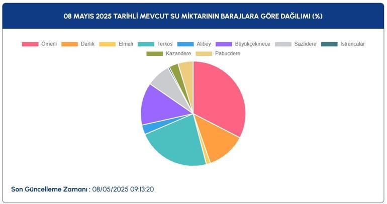 8 Mayıs İstanbul Baraj Doluluk Oranı: İstanbul baraj doluluk oranı ne İstanbulda barajlar ne kadar doldu
