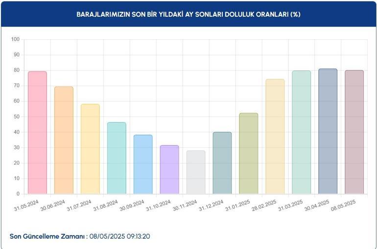 8 Mayıs İstanbul Baraj Doluluk Oranı: İstanbul baraj doluluk oranı ne İstanbulda barajlar ne kadar doldu