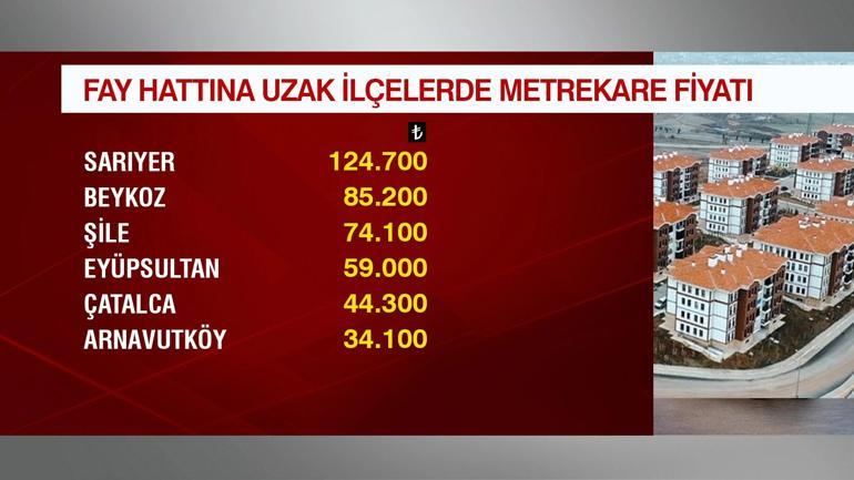 Depremin konut piyasasına etkisi