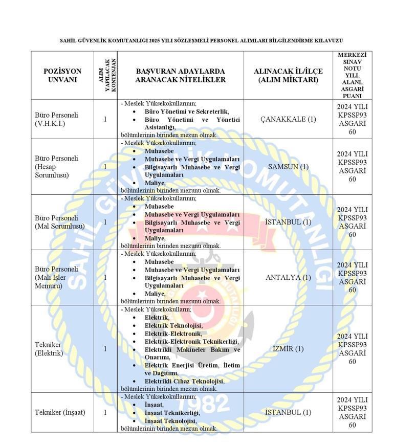 SAHİL GÜVENLİK KOMUTANLIĞI SÖZLEŞMELİ PERSONEL ALIMI: 49 sözleşmeli personel alımı ne zaman, başvuru şartları neler