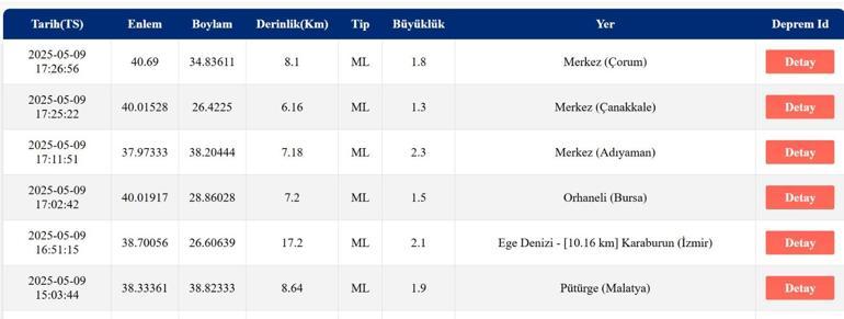 SON DAKİKA DEPREM 9 Mayıs deprem mi oldu, nerede, kaç şiddetinde AFAD ve Kandilli Rasathanesi son depremler listesi