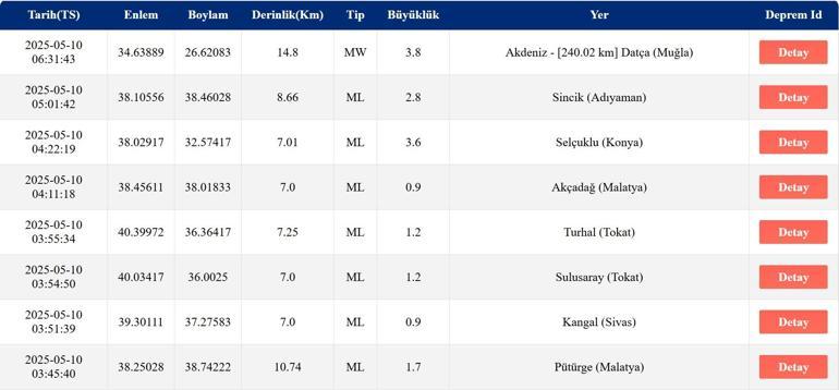 KONYA DEPREM DEPREM Mİ OLDU, KAÇ ŞİDDETİNDE 10 MAYIS AFAD, Kandilli Rasathanesi Son Depremler