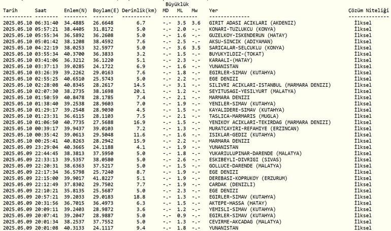 KONYA DEPREM DEPREM Mİ OLDU, KAÇ ŞİDDETİNDE 10 MAYIS AFAD, Kandilli Rasathanesi Son Depremler