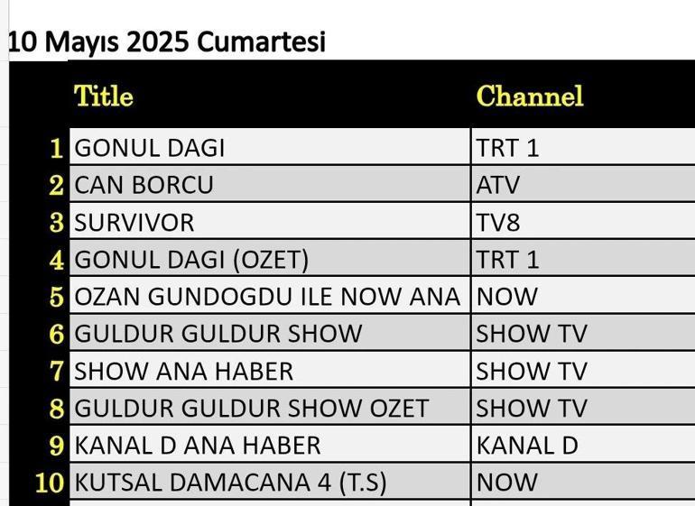10 MAYIS REYTİNG SONUÇLARI: 10 Mayıs reyting sonuçları açıklandı Kuzeyin Oğlu Volkan Konak, Kutsal Damacana, Niyazi Gül Dörtnala, Güldür Güldür, Survivor, Gönül Dağı, Can Borcu gecenin birincisi kim oldu
