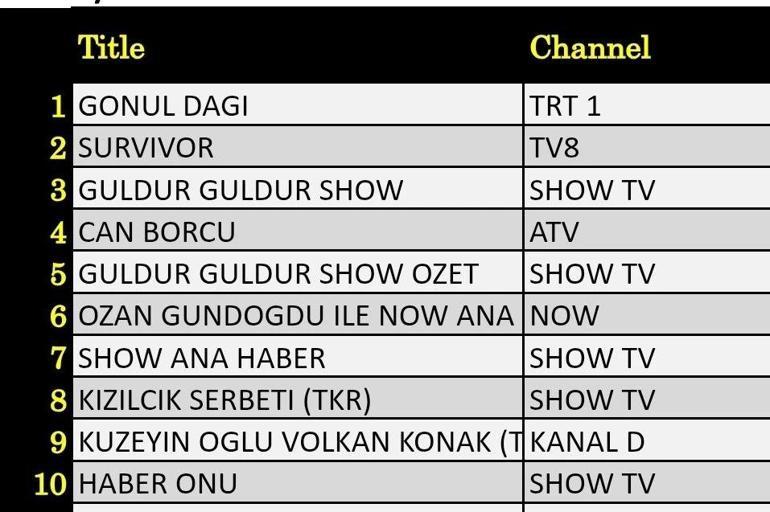 10 MAYIS REYTİNG SONUÇLARI: 10 Mayıs reyting sonuçları açıklandı Kuzeyin Oğlu Volkan Konak, Kutsal Damacana, Niyazi Gül Dörtnala, Güldür Güldür, Survivor, Gönül Dağı, Can Borcu gecenin birincisi kim oldu