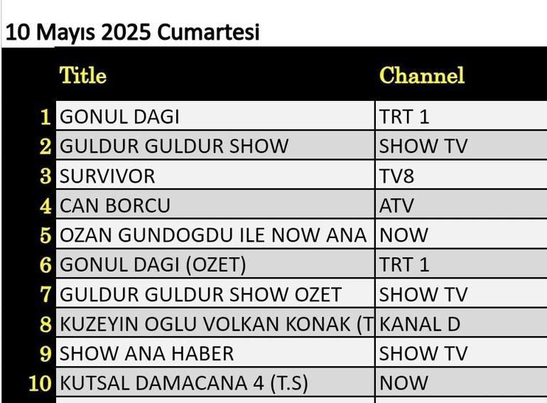 10 MAYIS REYTİNG SONUÇLARI: 10 Mayıs reyting sonuçları açıklandı Kuzeyin Oğlu Volkan Konak, Kutsal Damacana, Niyazi Gül Dörtnala, Güldür Güldür, Survivor, Gönül Dağı, Can Borcu gecenin birincisi kim oldu