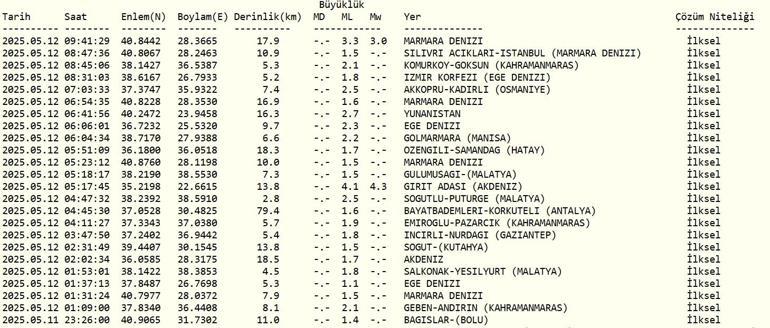 SON DAKİKA DEPREM 12 Mayıs deprem mi oldu, nerede, kaç şiddetinde AFAD ve Kandilli Rasathanesi son depremler listesi