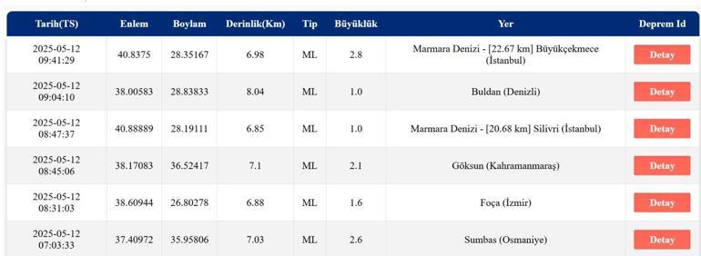 SON DAKİKA DEPREM 12 Mayıs deprem mi oldu, nerede, kaç şiddetinde AFAD ve Kandilli Rasathanesi son depremler listesi