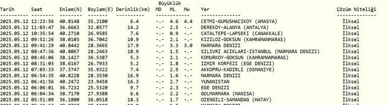 AMASYADA DEPREM Amasyada deprem mi oldu Deprem kaç şiddetinde oldu Çorum, Tokat, Samsun ve civar illerden de hissedildi