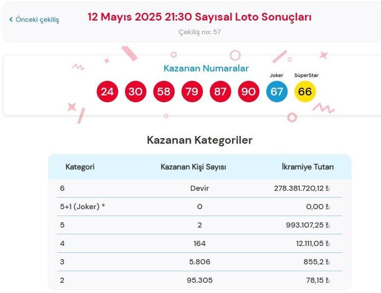 Son dakika: Bugünkü Çılgın Sayısal Loto çekilişi sonuçları belli oldu 12 Mayıs 2025 Sayısal Loto bilet sonucu sorgulama ekranı