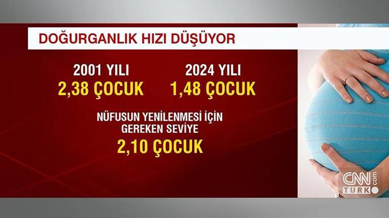 Doğurganlık hızı düşmeye devam ediyor TÜİK yeni rakamları açıkladı