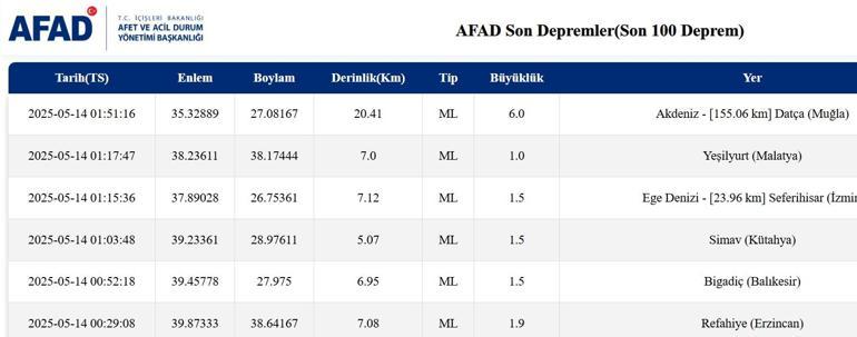 Son dakika: Akdenizde deprem Muğla, Denizli ve Datçada hissedildi 14 Mayıs 2025 En son depremler listesi