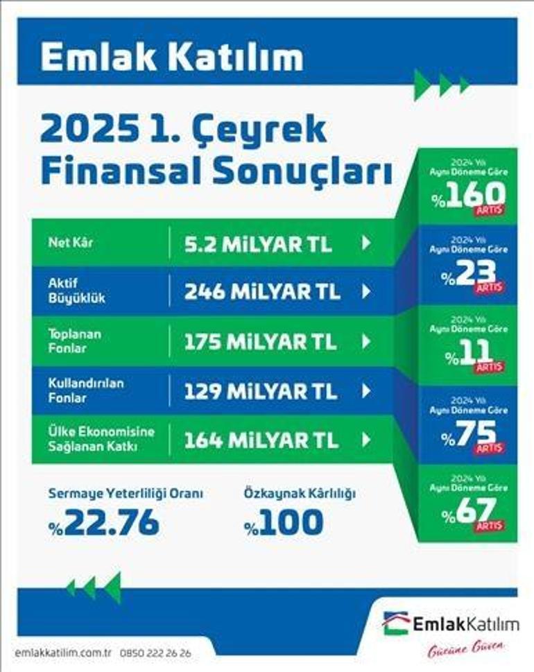 Emlak Katılım’dan 2025 yılına güçlü başlangıç