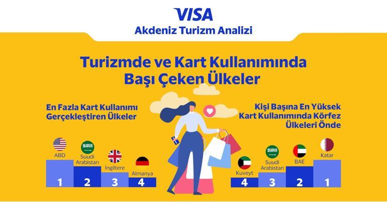 Visa Akdeniz Turizm Analizi’ne göre 2024 yılında Türkiye’nin kartlı turizm gelirleri güçlü büyüme trendini sürdürdü