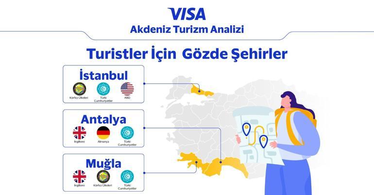 Visa Akdeniz Turizm Analizi’ne göre 2024 yılında Türkiye’nin kartlı turizm gelirleri güçlü büyüme trendini sürdürdü