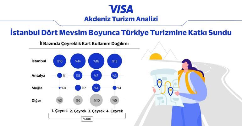 Visa Akdeniz Turizm Analizi’ne göre 2024 yılında Türkiye’nin kartlı turizm gelirleri güçlü büyüme trendini sürdürdü