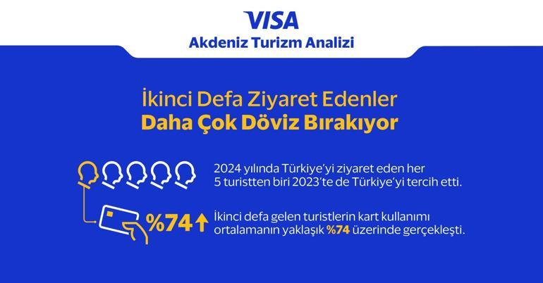 Visa Akdeniz Turizm Analizi’ne göre 2024 yılında Türkiye’nin kartlı turizm gelirleri güçlü büyüme trendini sürdürdü
