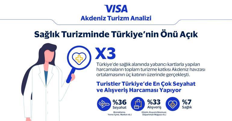 Visa Akdeniz Turizm Analizi’ne göre 2024 yılında Türkiye’nin kartlı turizm gelirleri güçlü büyüme trendini sürdürdü