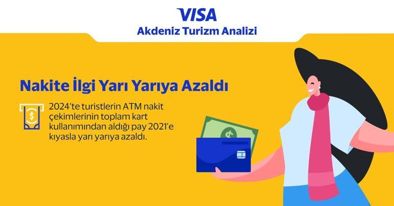 Visa Akdeniz Turizm Analizi’ne göre 2024 yılında Türkiye’nin kartlı turizm gelirleri güçlü büyüme trendini sürdürdü