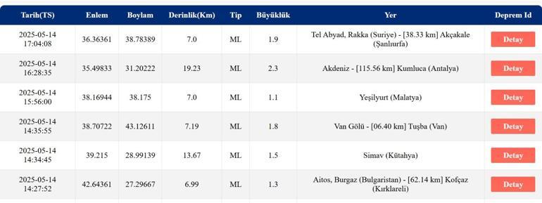 SON DAKİKA DEPREM 14 Mayıs deprem mi oldu, nerede, kaç şiddetinde AFAD ve Kandilli Rasathanesi son depremler listesi