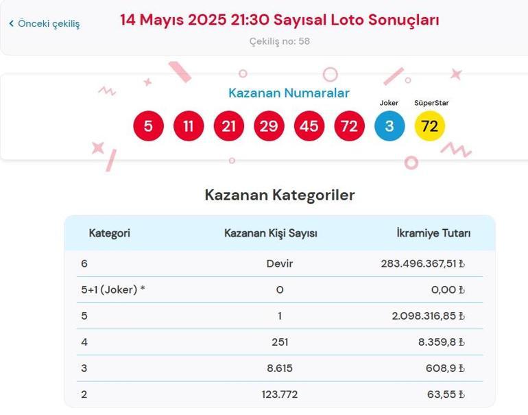 Son dakika: Bugünkü Sayısal Loto çekilişi sonuçları belli oldu 14 Mayıs 2025 Çılgın Sayısal Loto bilet sonucu sorgulama ekranı