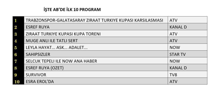 REYTİNG SONUÇLARI 14 MAYIS 2025| Eşref Rüya, Sahipsizler, Leyla Reyting Sonucu Reyting Sonuçları Birincisi Hangi Dizi Oldu