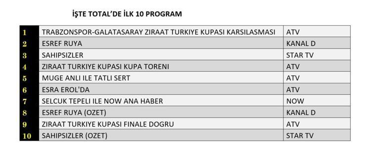 REYTİNG SONUÇLARI 14 MAYIS 2025| Eşref Rüya, Sahipsizler, Leyla Reyting Sonucu Reyting Sonuçları Birincisi Hangi Dizi Oldu