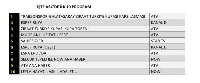 REYTİNG SONUÇLARI 14 MAYIS 2025| Eşref Rüya, Sahipsizler, Leyla Reyting Sonucu Reyting Sonuçları Birincisi Hangi Dizi Oldu