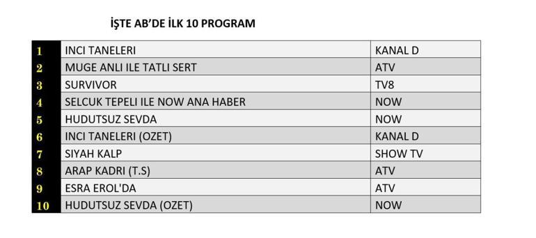 REYTİNG SONUÇLARI 15 MAYIS 2025| İnci Taneleri, Hudutsuz Sevda, Siyah Kalp Reyting Sonucu Reyting Sonuçları Birincisi Hangi Dizi Oldu