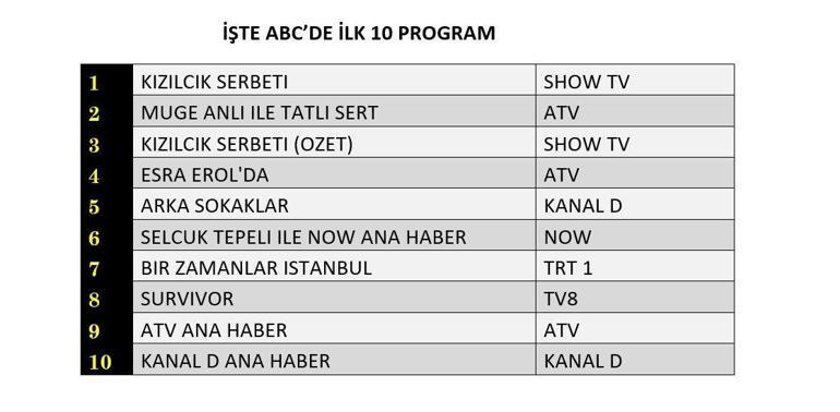 REYTİNG SONUÇLARI 16 MAYIS 2025| Kızılcık Şerbeti, Arka Sokaklar, Bir Zamanlar İstanbul Reyting Sonucu Reyting Sonuçları Birincisi Hangi Dizi Oldu