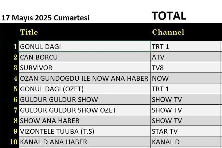 17 MAYIS REYTİNG SONUÇLARI: 12 Mayıs reyting sonuçları açıklandı Gönül Dağı, Kuzeyin Oğlu Volkan Konak, Güldür Güldür, Can Borcu, Survivor gecenin birincisi kim oldu