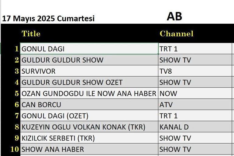17 MAYIS REYTİNG SONUÇLARI: 12 Mayıs reyting sonuçları açıklandı Gönül Dağı, Kuzeyin Oğlu Volkan Konak, Güldür Güldür, Can Borcu, Survivor gecenin birincisi kim oldu