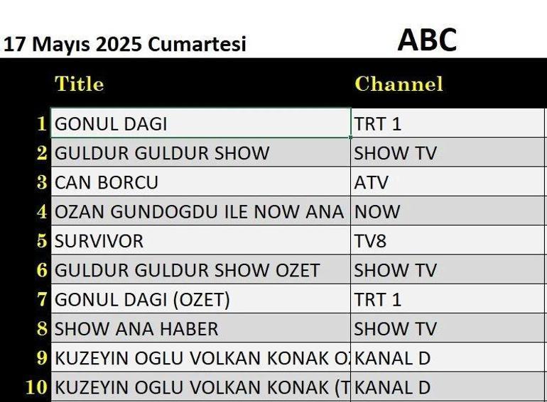 17 MAYIS REYTİNG SONUÇLARI: 12 Mayıs reyting sonuçları açıklandı Gönül Dağı, Kuzeyin Oğlu Volkan Konak, Güldür Güldür, Can Borcu, Survivor gecenin birincisi kim oldu
